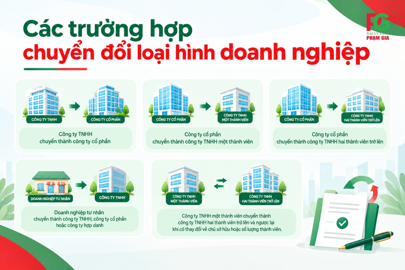 Các trường hợp chuyển đổi loại hình doanh nghiệp