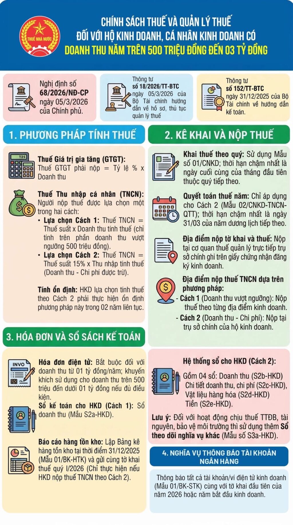 Phương pháp tính thuế đối với hộ kinh doanh doanh thu trên 500 triệu