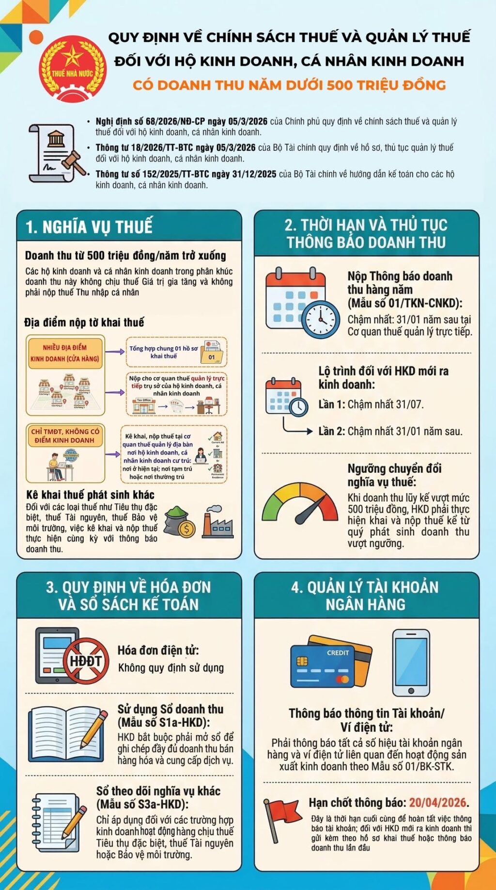 Chính sách thuế hộ kinh doanh dưới 500 triệu